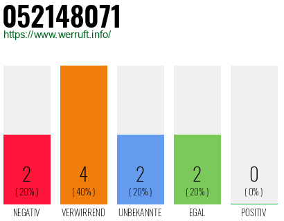Rufnummer 052148071 Telefonnummer 052148071