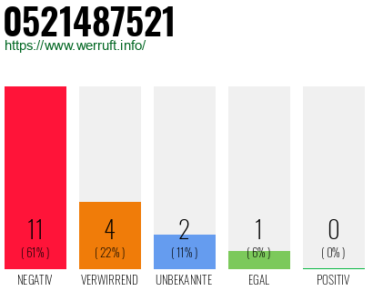 Rufnummer 0521487521 Telefonnummer 0521487521