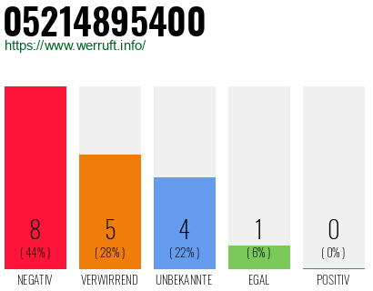 Rufnummer 05214895400 Telefonnummer 05214895400
