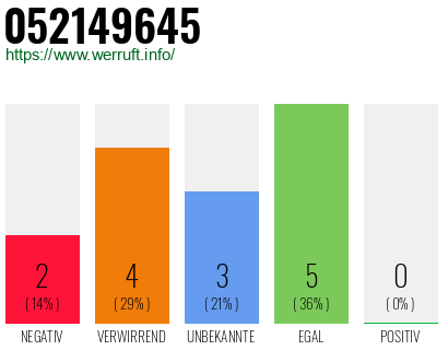 Rufnummer 052149645 Telefonnummer 052149645