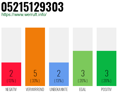Rufnummer 05215129303 Telefonnummer 05215129303