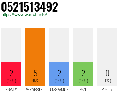 Rufnummer 0521513492 Telefonnummer 0521513492