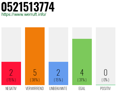Rufnummer 0521513774 Telefonnummer 0521513774