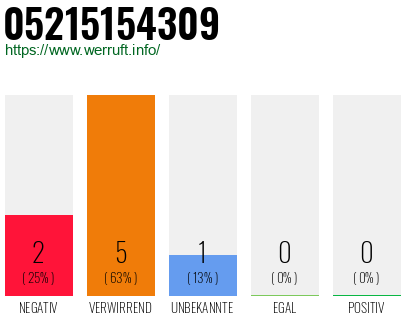 Rufnummer 05215154309 Telefonnummer 05215154309
