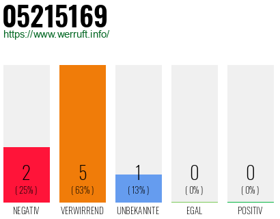 Rufnummer 05215169 Telefonnummer 05215169