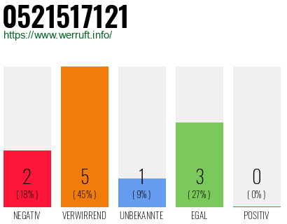 Rufnummer 0521517121 Telefonnummer 0521517121