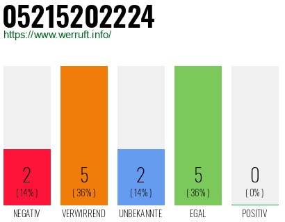 Rufnummer 05215202224 Telefonnummer 05215202224