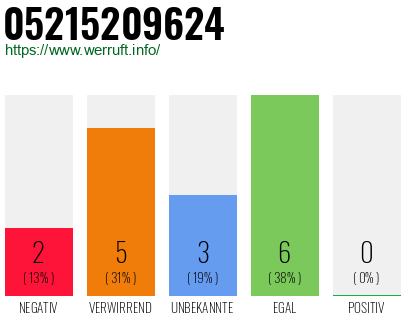 Rufnummer 05215209624 Telefonnummer 05215209624