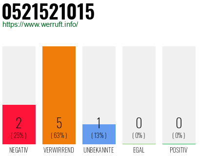 Rufnummer 0521521015 Telefonnummer 0521521015