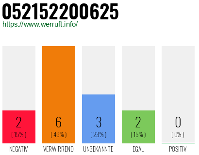 Rufnummer 052152200625 Telefonnummer 052152200625