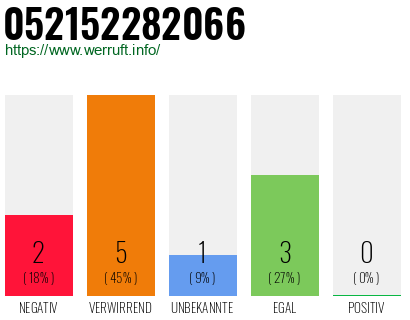 Rufnummer 052152282066 Telefonnummer 052152282066