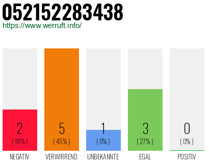 Rufnummer 052152283438 Telefonnummer 052152283438