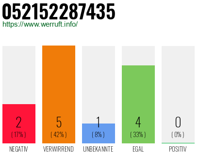 Rufnummer 052152287435 Telefonnummer 052152287435
