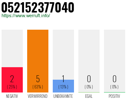 Rufnummer 052152377040 Telefonnummer 052152377040
