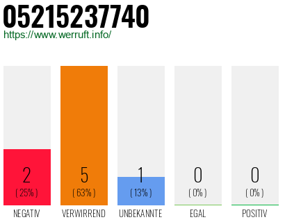 Rufnummer 05215237740 Telefonnummer 05215237740