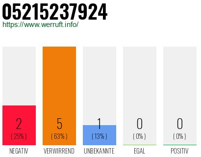 Rufnummer 05215237924 Telefonnummer 05215237924