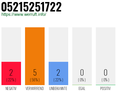 Rufnummer 05215251722 Telefonnummer 05215251722