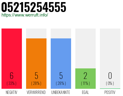 Rufnummer 05215254555 Telefonnummer 05215254555