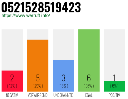 Rufnummer 0521528519423 Telefonnummer 0521528519423