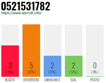 Rufnummer 0521531782 Telefonnummer 0521531782