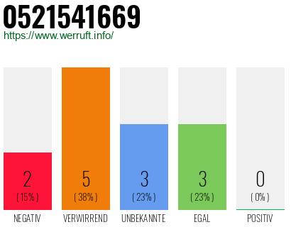 Rufnummer 0521541669 Telefonnummer 0521541669