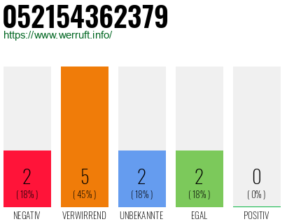 Rufnummer 052154362379 Telefonnummer 052154362379