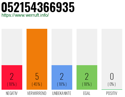 Rufnummer 052154366935 Telefonnummer 052154366935
