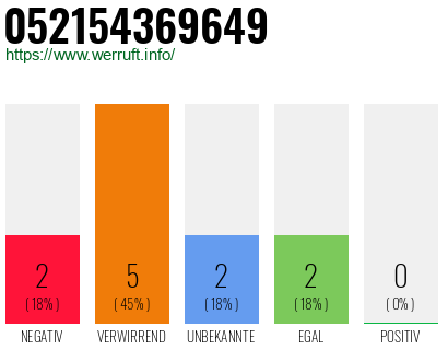 Rufnummer 052154369649 Telefonnummer 052154369649