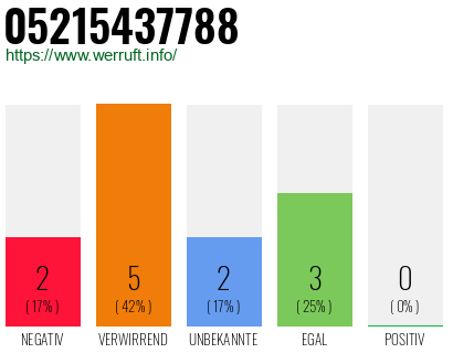 Rufnummer 05215437788 Telefonnummer 05215437788