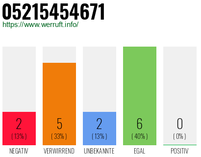 Rufnummer 05215454671 Telefonnummer 05215454671