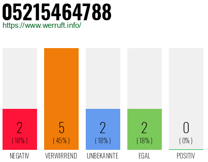 Rufnummer 05215464788 Telefonnummer 05215464788