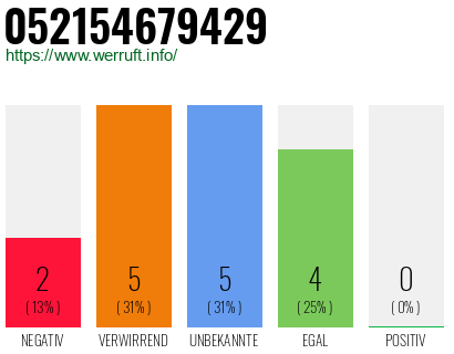 Rufnummer 052154679429 Telefonnummer 052154679429