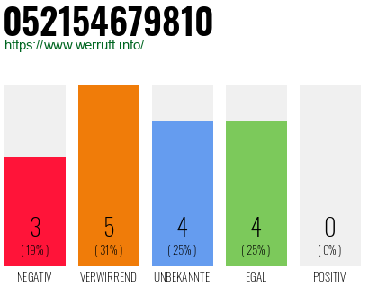 Rufnummer 052154679810 Telefonnummer 052154679810
