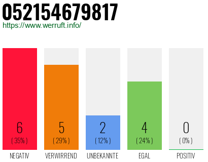 Rufnummer 052154679817 Telefonnummer 052154679817