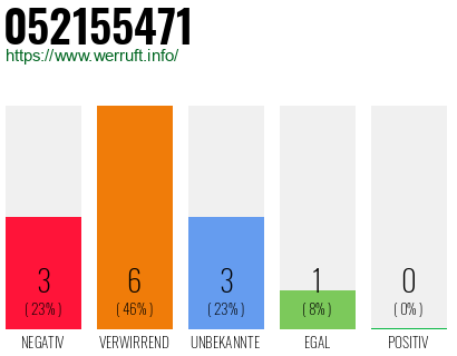 Rufnummer 052155471 Telefonnummer 052155471