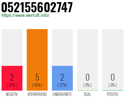 Rufnummer 052155602747 Telefonnummer 052155602747