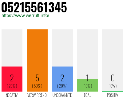 Rufnummer 05215561345 Telefonnummer 05215561345