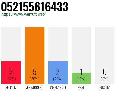 Rufnummer 052155616433 Telefonnummer 052155616433
