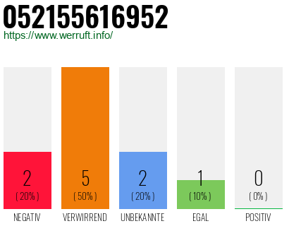 Rufnummer 052155616952 Telefonnummer 052155616952
