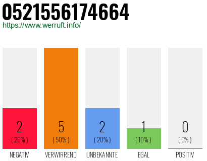 Rufnummer 0521556174664 Telefonnummer 0521556174664