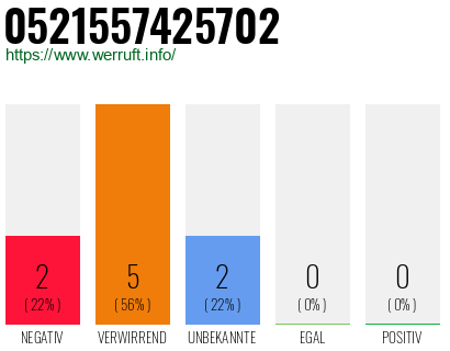 Rufnummer 0521557425702 Telefonnummer 0521557425702