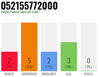 Rufnummer 052155772000 Telefonnummer 052155772000
