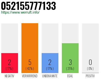 Rufnummer 052155777133 Telefonnummer 052155777133