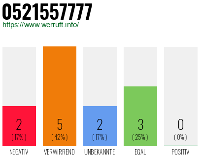 Rufnummer 0521557777 Telefonnummer 0521557777