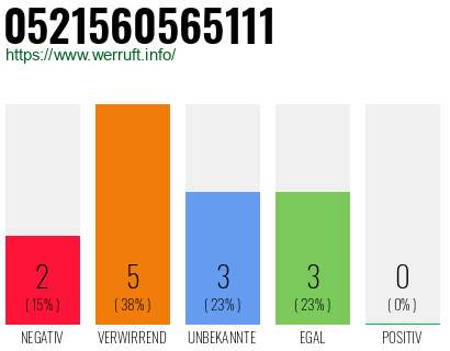 Rufnummer 0521560565111 Telefonnummer 0521560565111