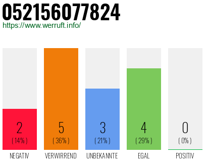 Rufnummer 052156077824 Telefonnummer 052156077824