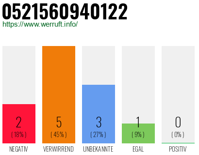 Rufnummer 0521560940122 Telefonnummer 0521560940122