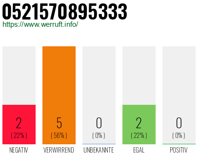 Rufnummer 0521570895333 Telefonnummer 0521570895333