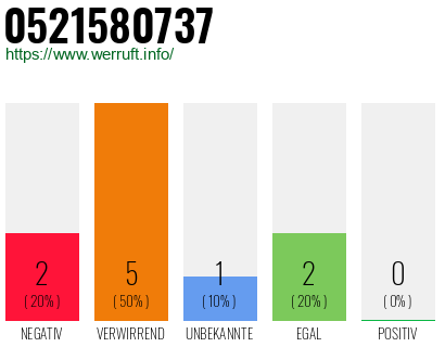 Rufnummer 0521580737 Telefonnummer 0521580737
