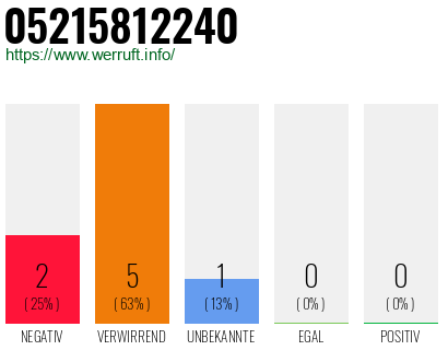 Rufnummer 05215812240 Telefonnummer 05215812240